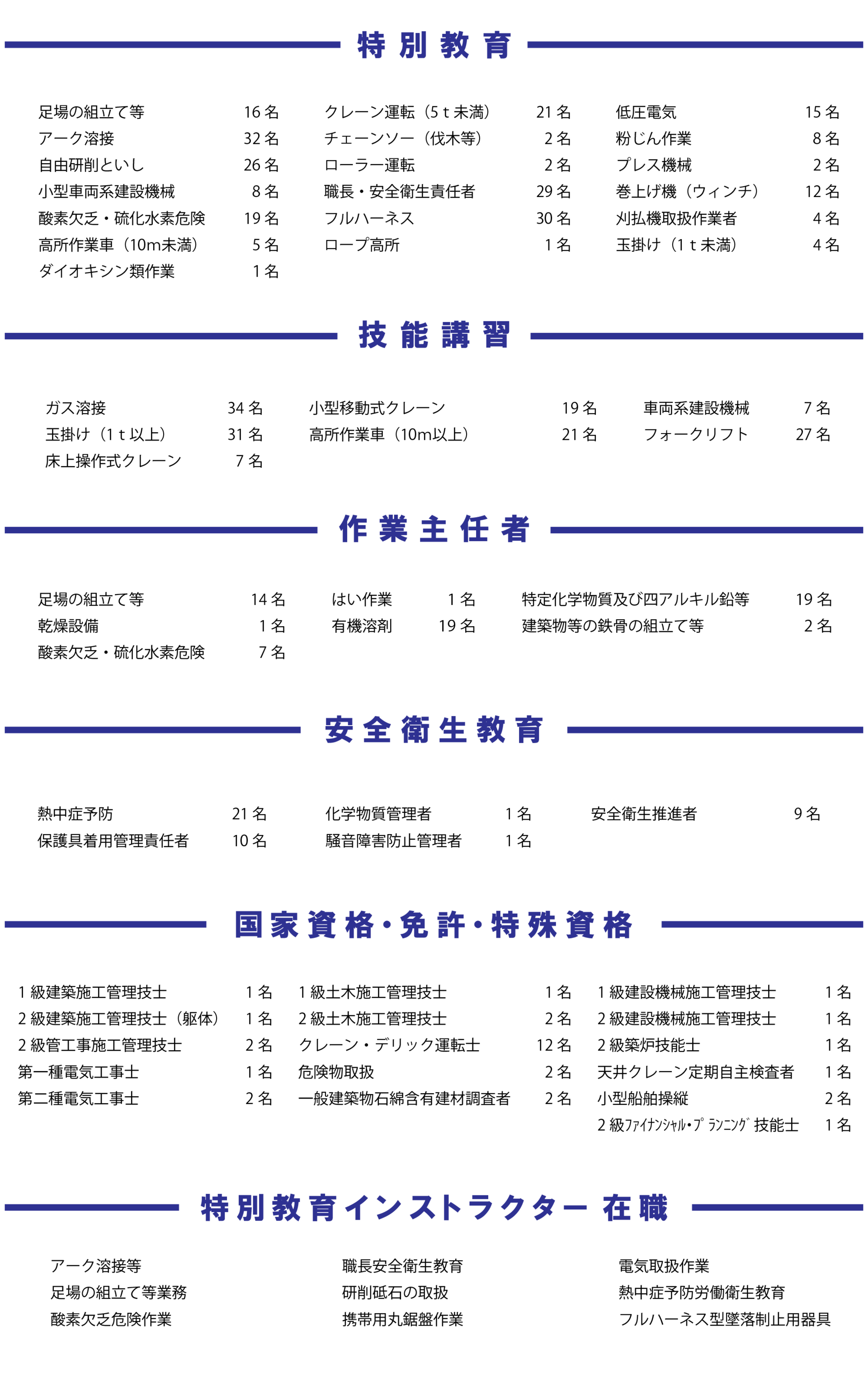 ★最新★資格取得状況